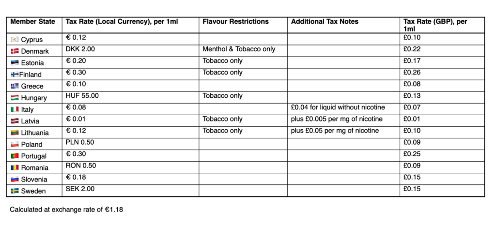 table showing tax rates and flavour ban nations within the EU